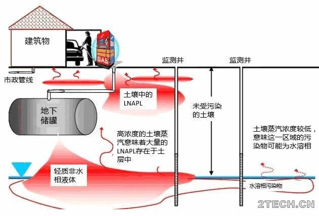 地下储油罐污染防治之场地调查与建模 - 环保之家 