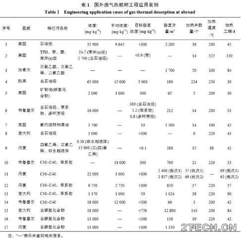 进展：燃气热脱附技术修复有机污染场地研究与应用 - 环保之家 
