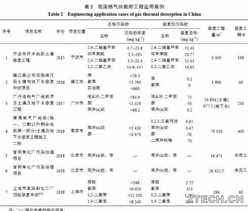 进展：燃气热脱附技术修复有机污染场地研究与应用 - 环保之家 