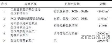 场地修复技术之热脱附 - 环保之家 