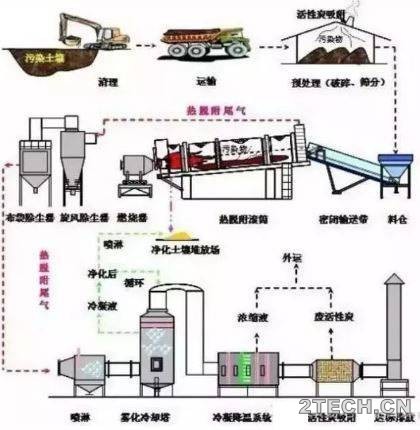 场地修复技术之热脱附 - 环保之家 
