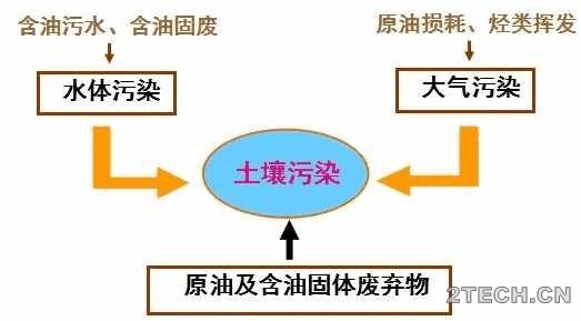 浅析：石油污染场地修复技术 - 环保之家 