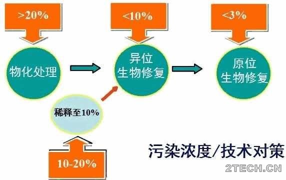 浅析：石油污染场地修复技术 - 环保之家 