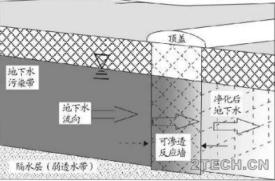 可渗透反应墙[PRB]地下水污染修复技术 - 环保之家 