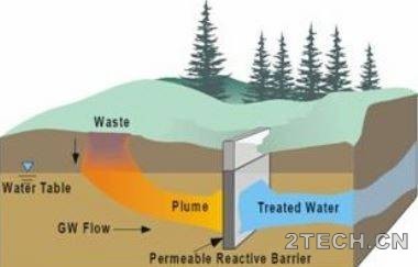 可渗透反应墙[PRB]地下水污染修复技术 - 环保之家 