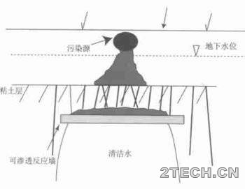 可渗透反应墙[PRB]地下水污染修复技术 - 环保之家 