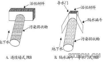 可渗透反应墙[PRB]地下水污染修复技术 - 环保之家 