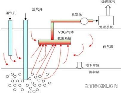 原位曝气技术[AS]地下水污染修复技术 - 环保之家 