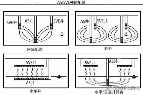 原位曝气技术[AS]地下水污染修复技术 - 环保之家 