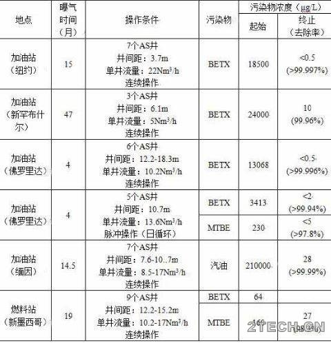 原位曝气技术[AS]地下水污染修复技术 - 环保之家 