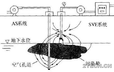 原位曝气技术[AS]地下水污染修复技术 - 环保之家 