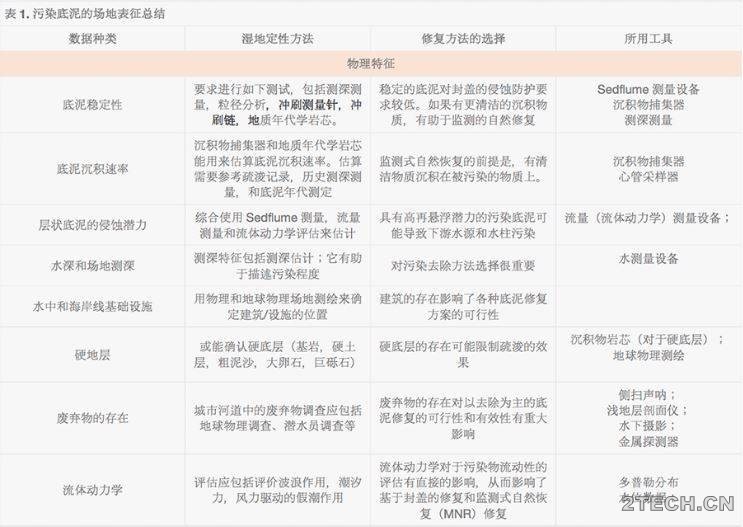 环境底泥修复 表1. 污染底泥的场地表征总结 - 环保之家 