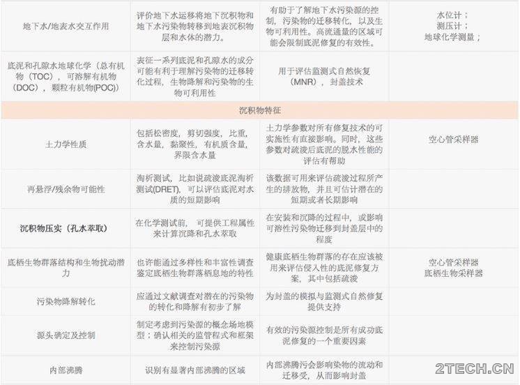 环境底泥修复 表1. 污染底泥的场地表征总结 - 环保之家 