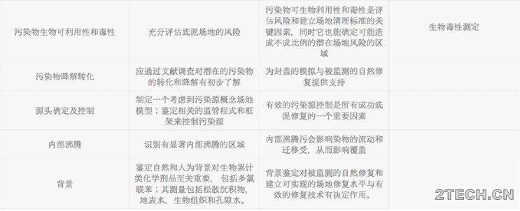 环境底泥修复 表1. 污染底泥的场地表征总结 - 环保之家 