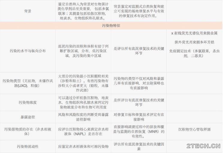 环境底泥修复 表1. 污染底泥的场地表征总结 - 环保之家 
