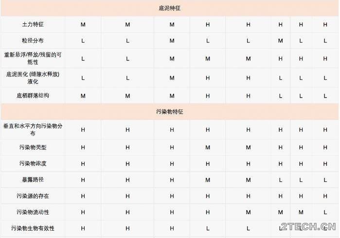 环境底泥修复 表2 修复技术影响因素 - 环保之家 