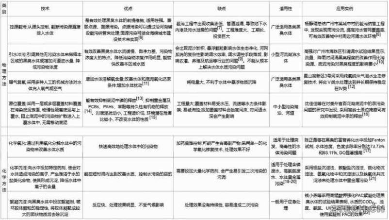 详解 | 黑臭水体原位修复技术 - 环保之家 