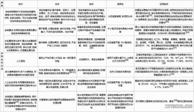 详解 | 黑臭水体原位修复技术 - 环保之家 