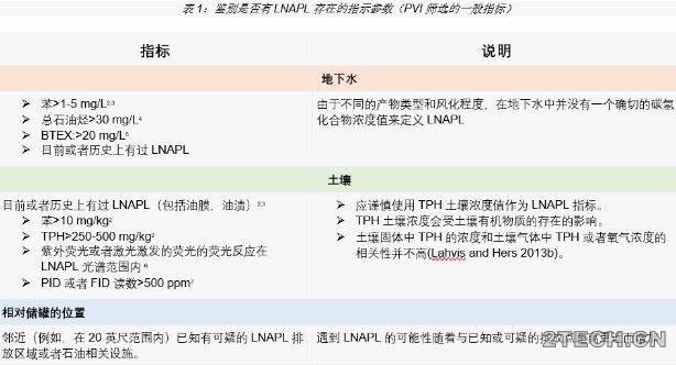 石油类挥发性气体侵入[PVI]场地筛查 - 环保之家 