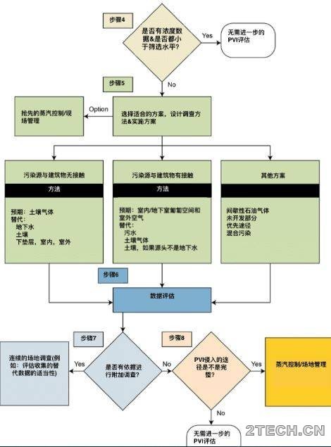 石油类挥发性气体侵入[PVI]场地调查 - 环保之家 