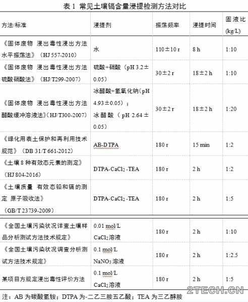 浅谈: 基于镉污染农田土壤修复实践的一些问题 - 环保之家 