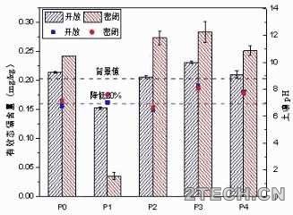 浅谈: 基于镉污染农田土壤修复实践的一些问题 - 环保之家 