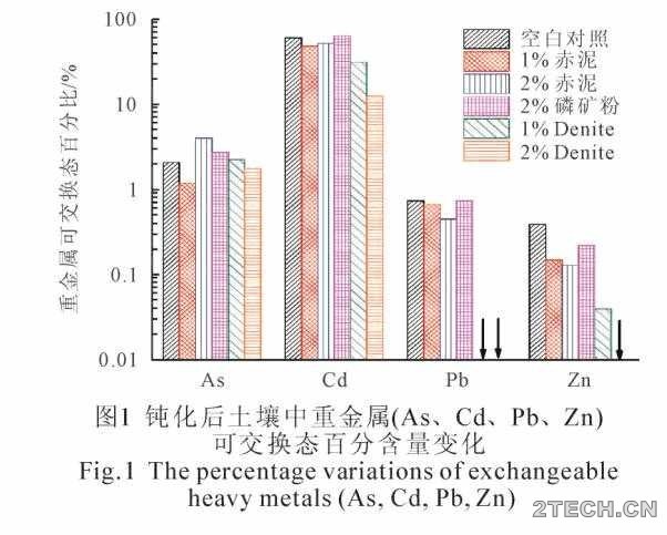 研究：农田重金属污染土壤原位钝化技术 - 环保之家 