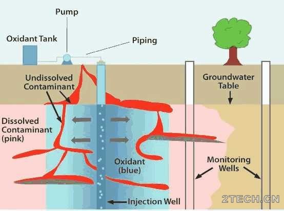 药剂：原位化学氧化剂选择 - 环保之家 