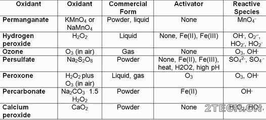 药剂：原位化学氧化剂选择 - 环保之家 