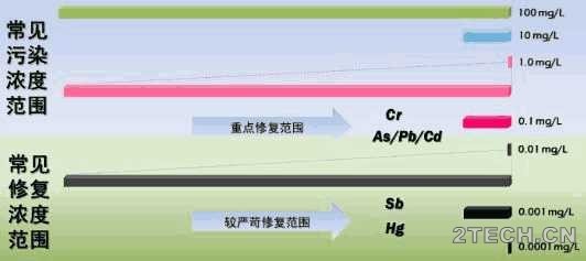 重金属修复材料：基于理论原理和实践条件的设计思路 - 环保之家 