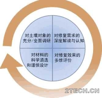 重金属修复材料：基于理论原理和实践条件的设计思路 - 环保之家 