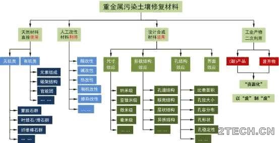 重金属修复材料：基于理论原理和实践条件的设计思路 - 环保之家 