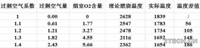 研究: 窑内通风大小对火焰温度的影响 - 环保之家 