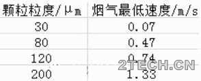 探讨：不同粒径颗粒悬浮最低风速需求 - 环保之家 