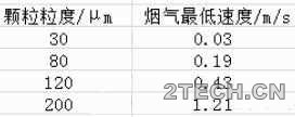 探讨：不同粒径颗粒悬浮最低风速需求 - 环保之家 