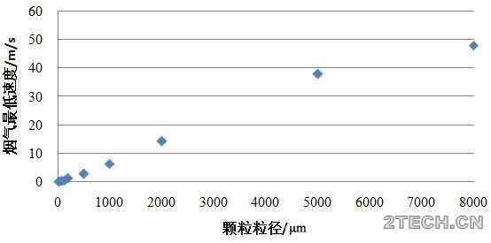 探讨：不同粒径颗粒悬浮最低风速需求 - 环保之家 