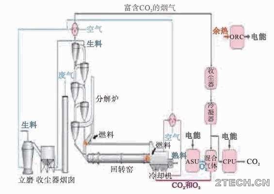 技术：水泥生产工业几种CO2捕获 - 环保之家 