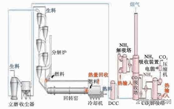 技术：水泥生产工业几种CO2捕获 - 环保之家 