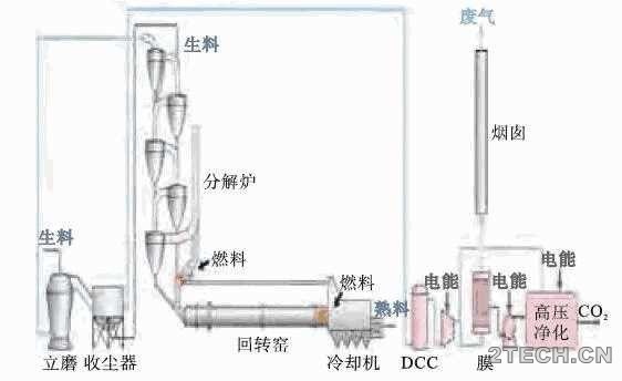 技术：水泥生产工业几种CO2捕获 - 环保之家 