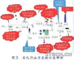 解析：炼化企业VOCs现状及治理 - 环保之家 