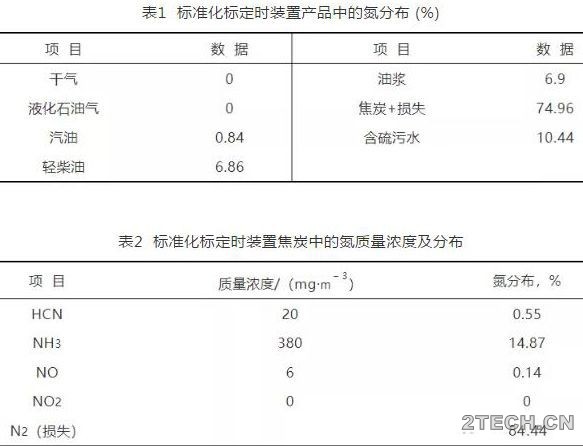 研究：催化裂化再生烟气中NOx影响因素及控制方法 - 环保之家 