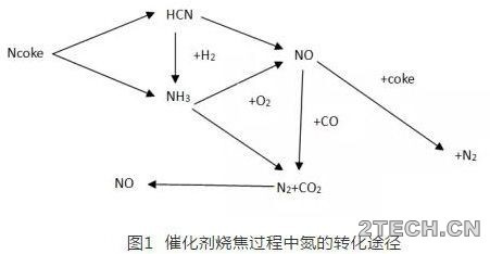研究：催化裂化再生烟气中NOx影响因素及控制方法 - 环保之家 