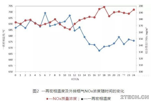 研究：催化裂化再生烟气中NOx影响因素及控制方法 - 环保之家 