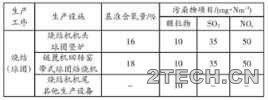 最佳：钢铁行业烧结烟气脱硝技术分析及对比 - 环保之家 