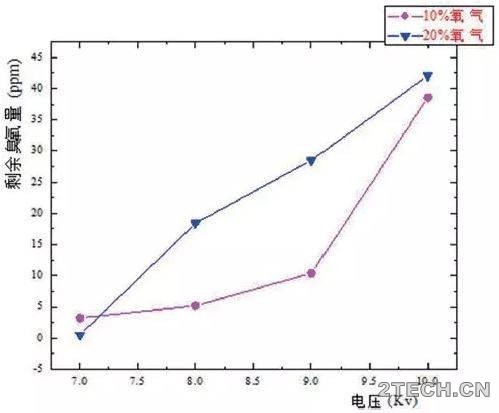 痛点 | 低温等离子法VOCs废气治理 - 环保之家 
