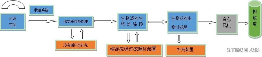 逸散: 污水池VOCs治理之臭气风量核算 - 环保之家 