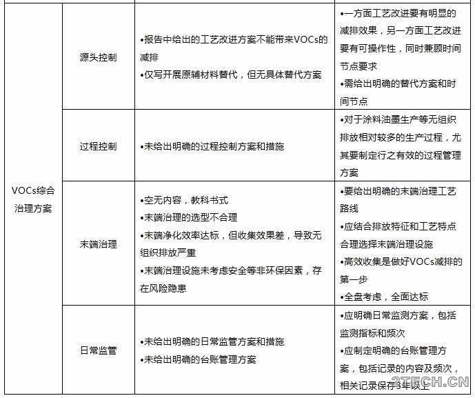 分析：VOCs“一厂一策”编制内容与常见问题 - 环保之家 