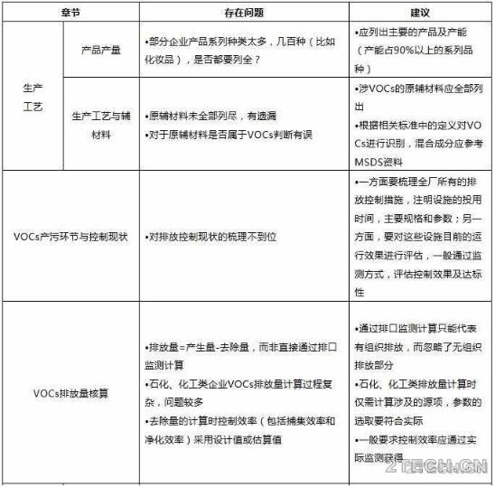 分析：VOCs“一厂一策”编制内容与常见问题 - 环保之家 