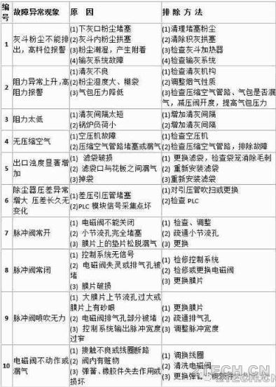 第一线：布袋除尘器原理及操作规程 - 环保之家 