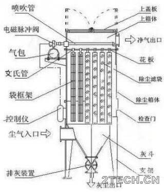 分享：布袋除尘器常见故障分析及对策 - 环保之家 